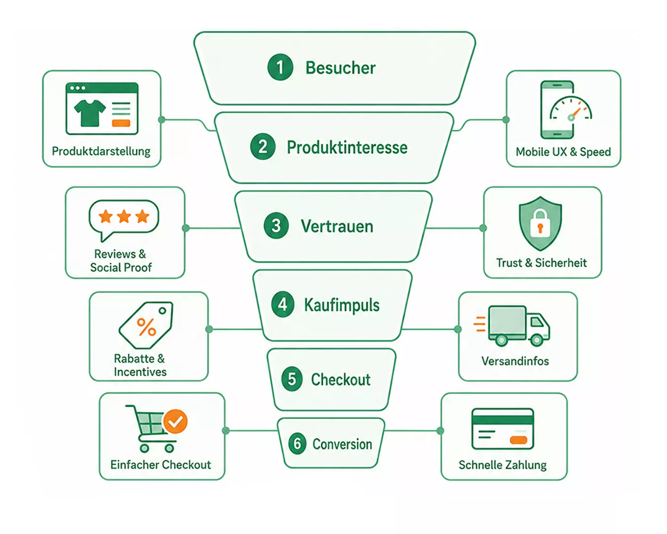 E-Commerce Conversion Funnel