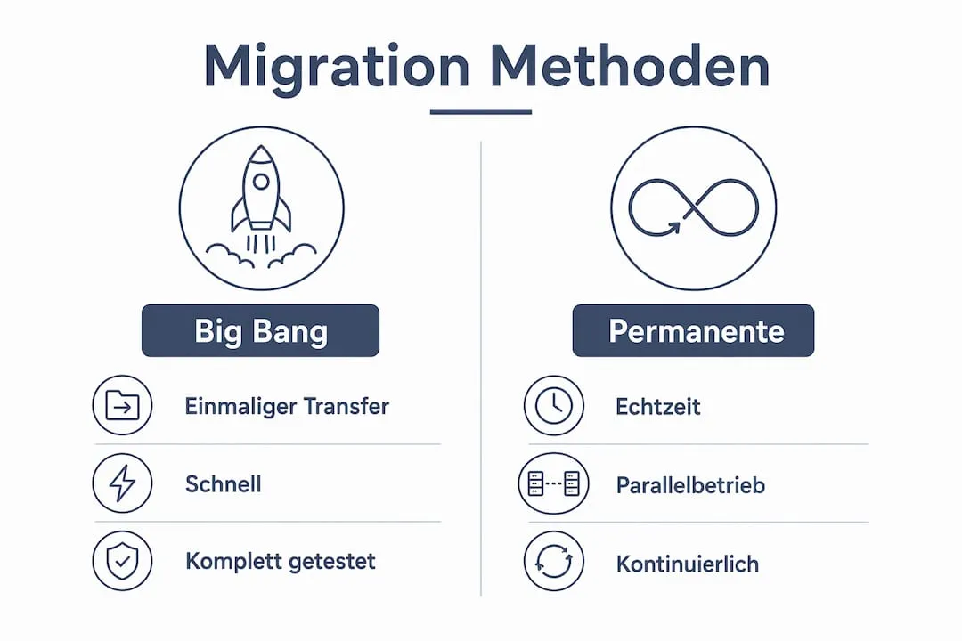 Übersichtsgrafik: Gegenüberstellung der beiden Ansätze zur Content-Migration, Big Bang versus kontinuierliche Migration.