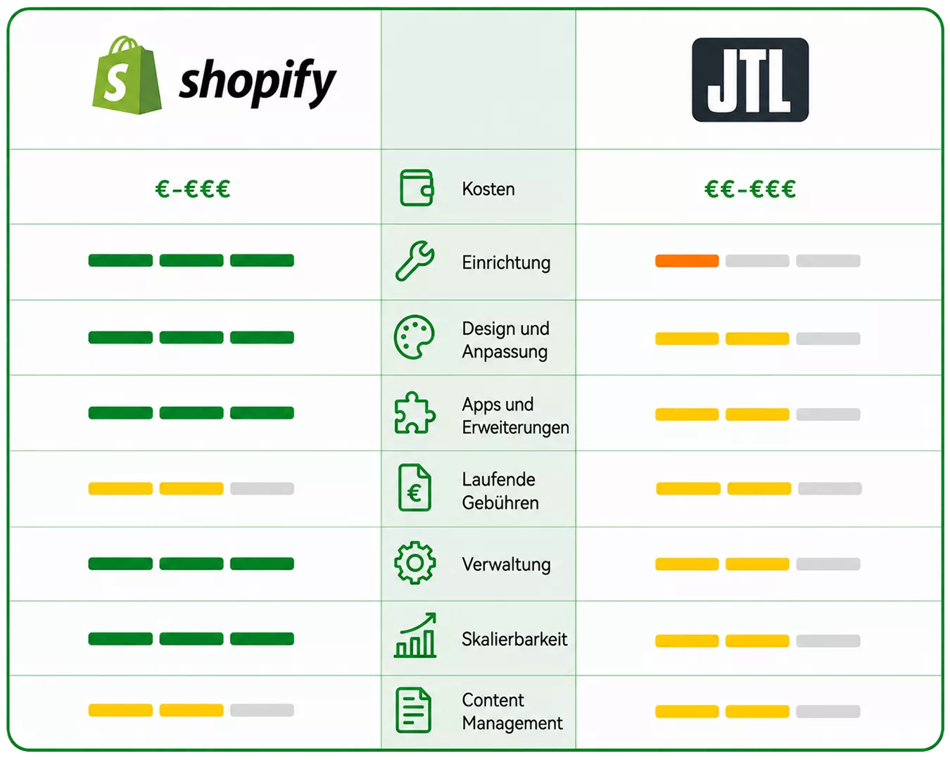 JTL vs Shopify Vergleich