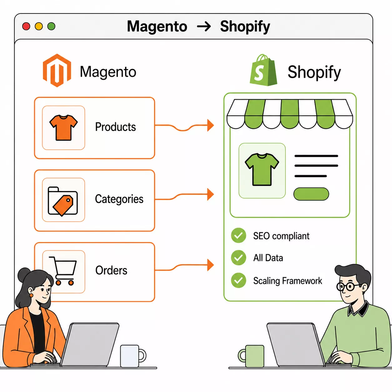 Magento zu Shopify Migration