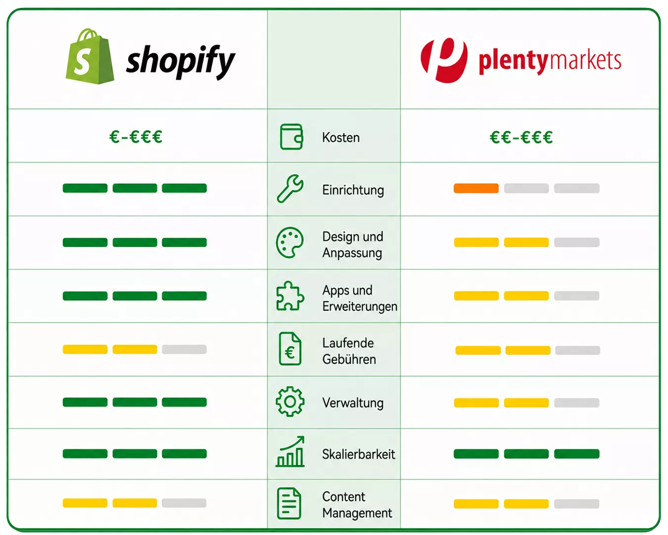 Plentymarkets vs Shopify Vergleich