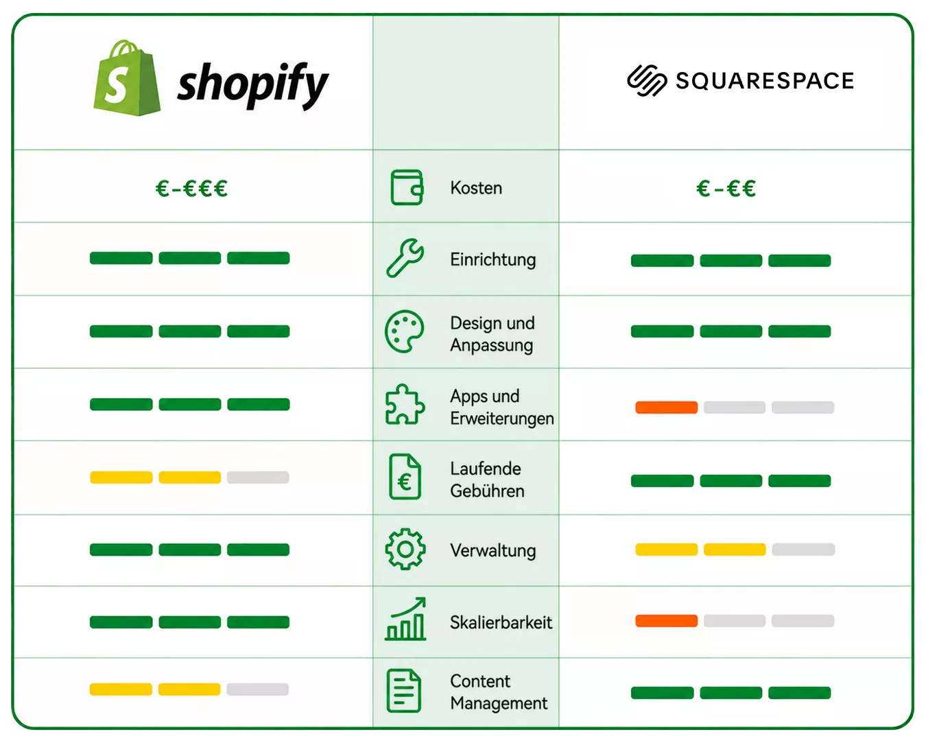 Squarespace vs Shopify Vergleich