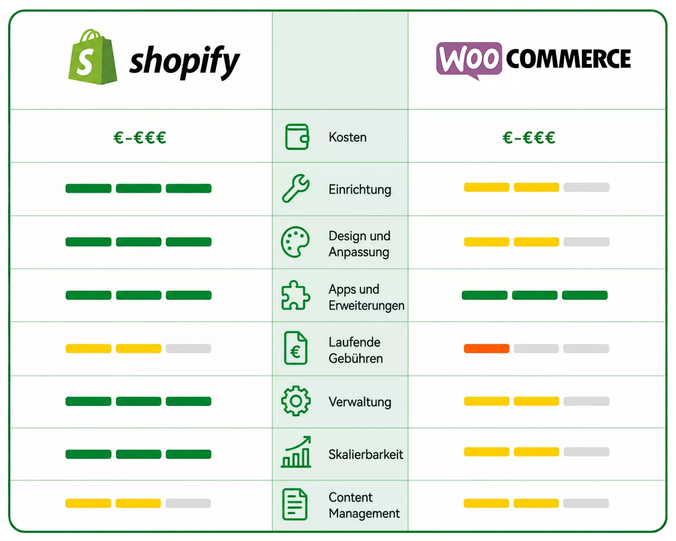 WooCommerce vs Shopify Vergleich