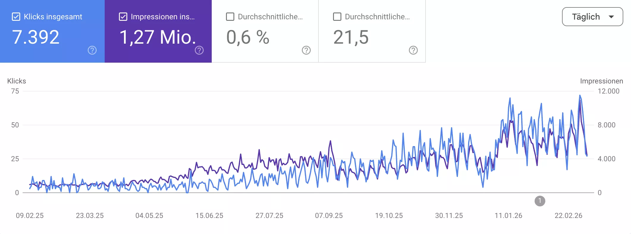 Google Search Console Übersicht Karriere-Service