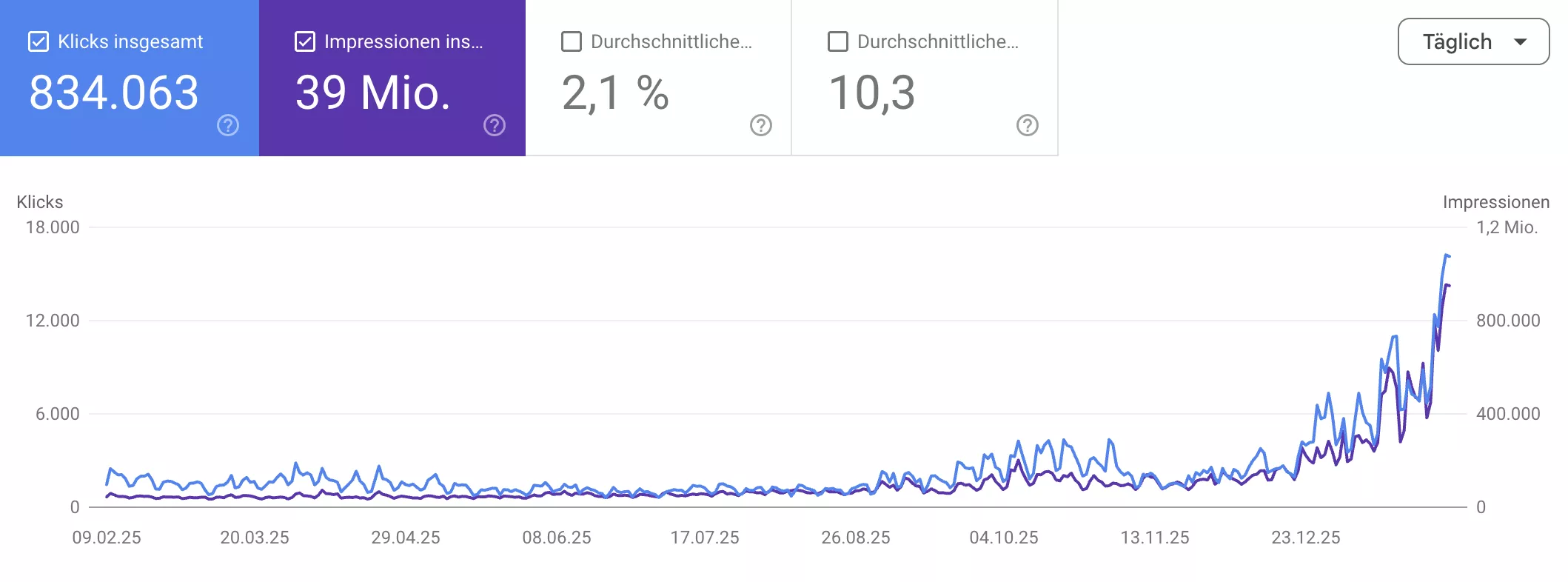 Google Search Console: Von unter 1.000 auf 18.000+ Klicks pro Tag