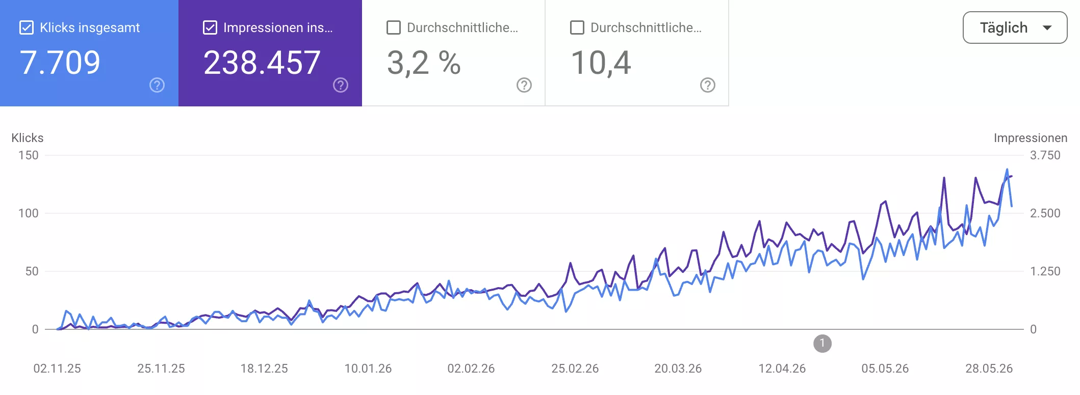 Google Search Console Übersicht Pferde-Shop