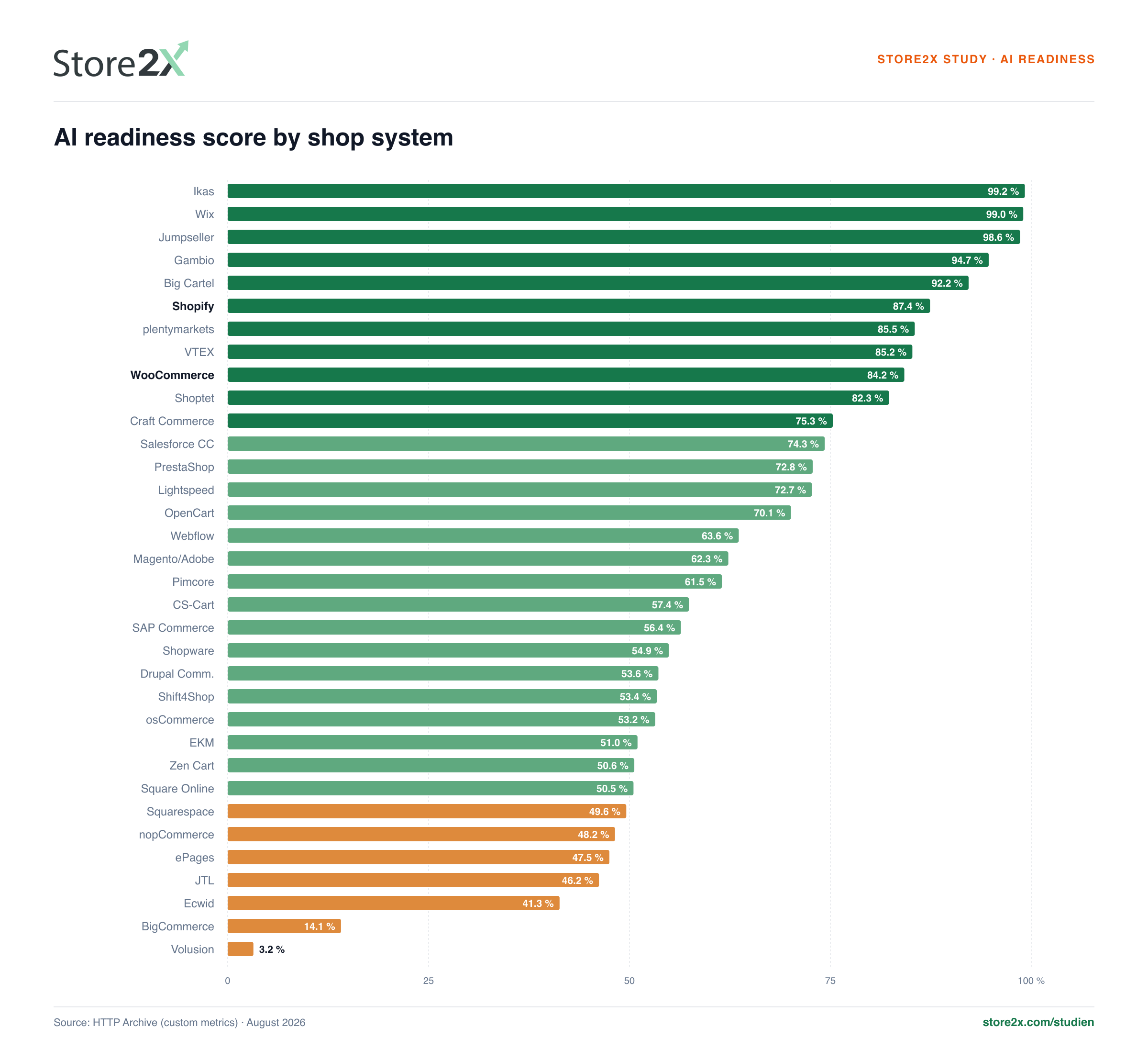 AI readiness score by shop system